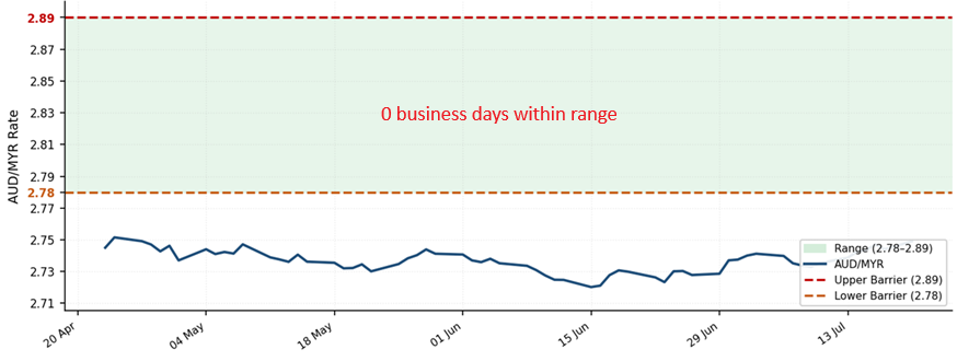 chart - zero payoff