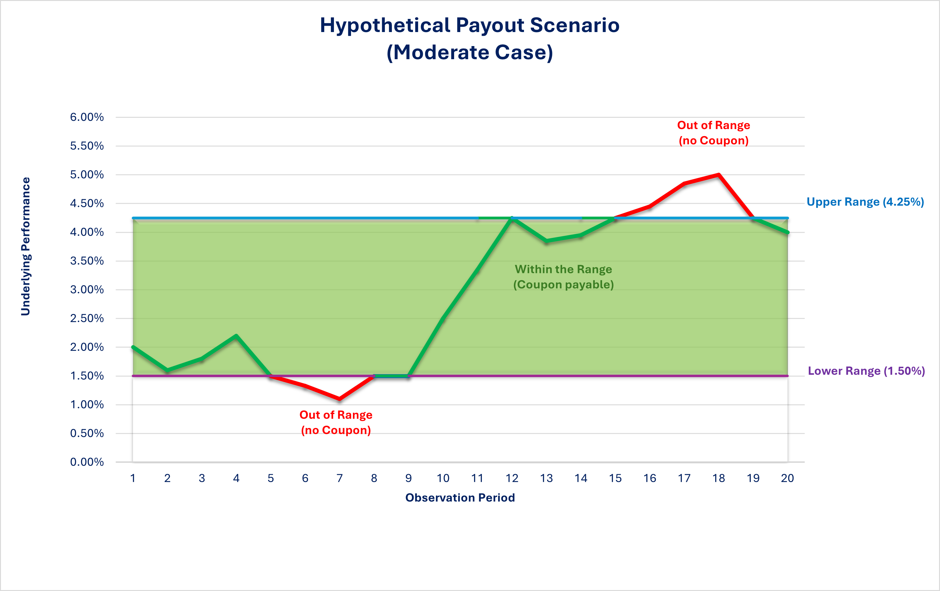 SPI Underlying Performance - Range Accrual